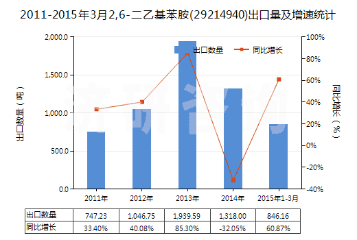 2011-2015年3月2,6-二乙基苯胺(29214940)出口量及增速統(tǒng)計